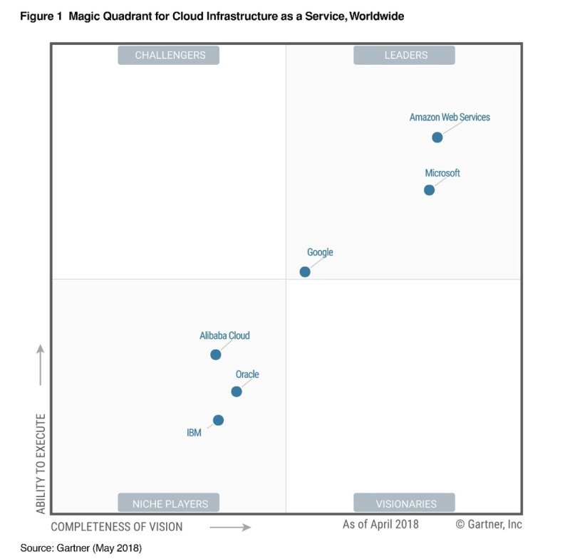 The cloud computing leader.